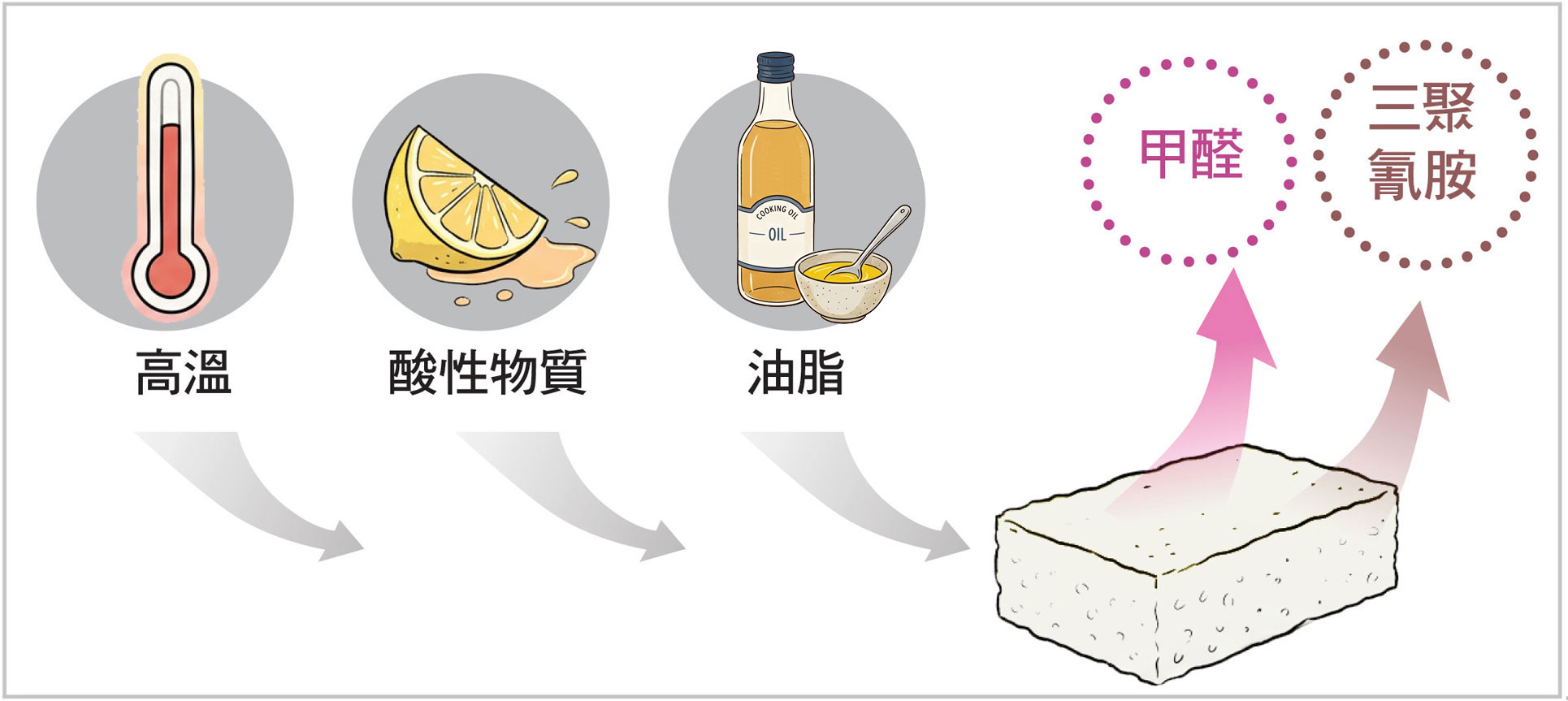 图一:科技海绵在高温、接触酸性物质或油脂时,有机会增加释出三聚氰胺和甲醛的风险。