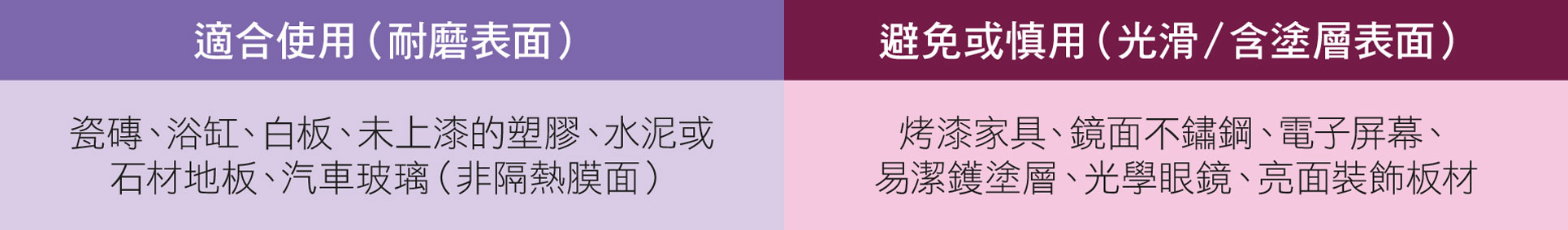 适合或避免使用的物件表面