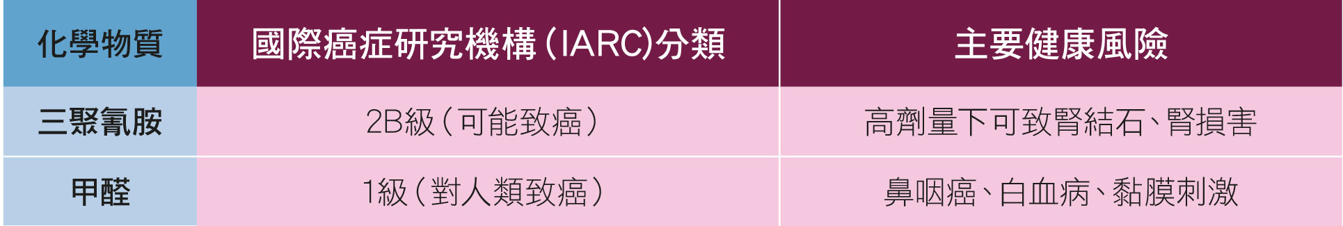 释出化学物质「胺」与「醛」