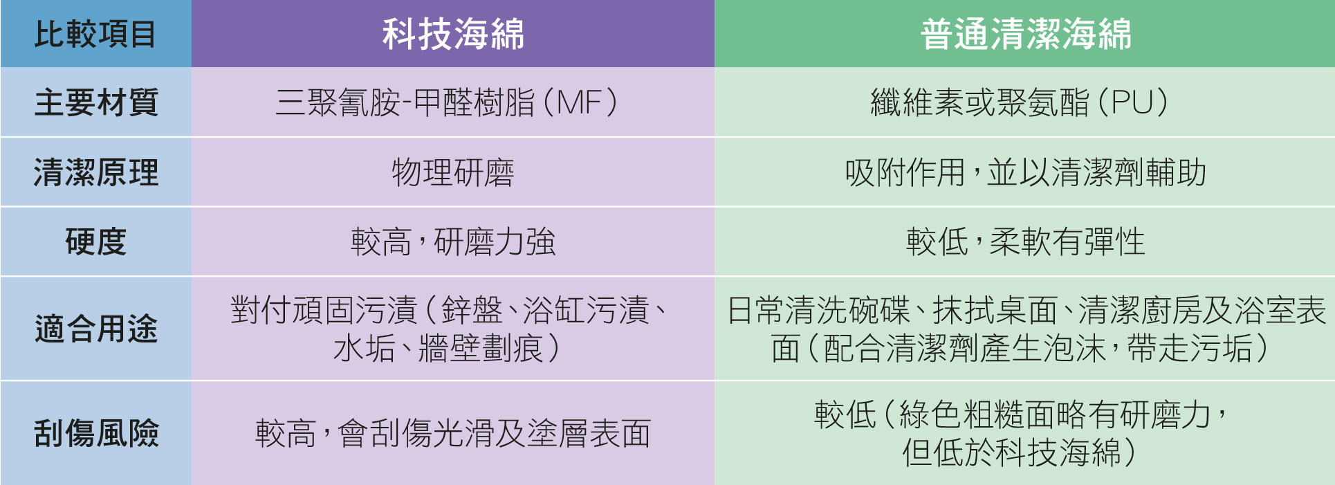 科技海绵与普通的清洁海绵的特点比较