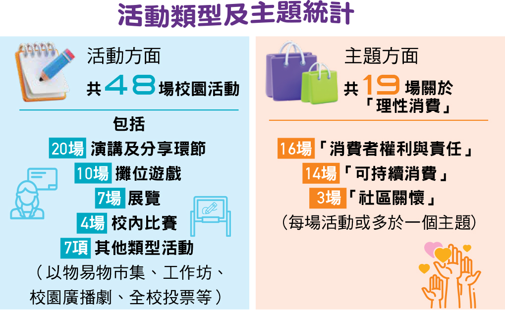 活動類型及主題統計