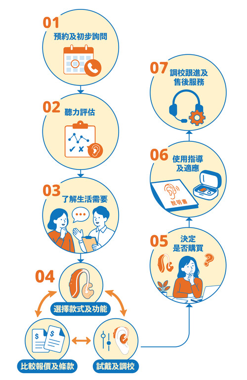 图一: 助听器验配服务流程