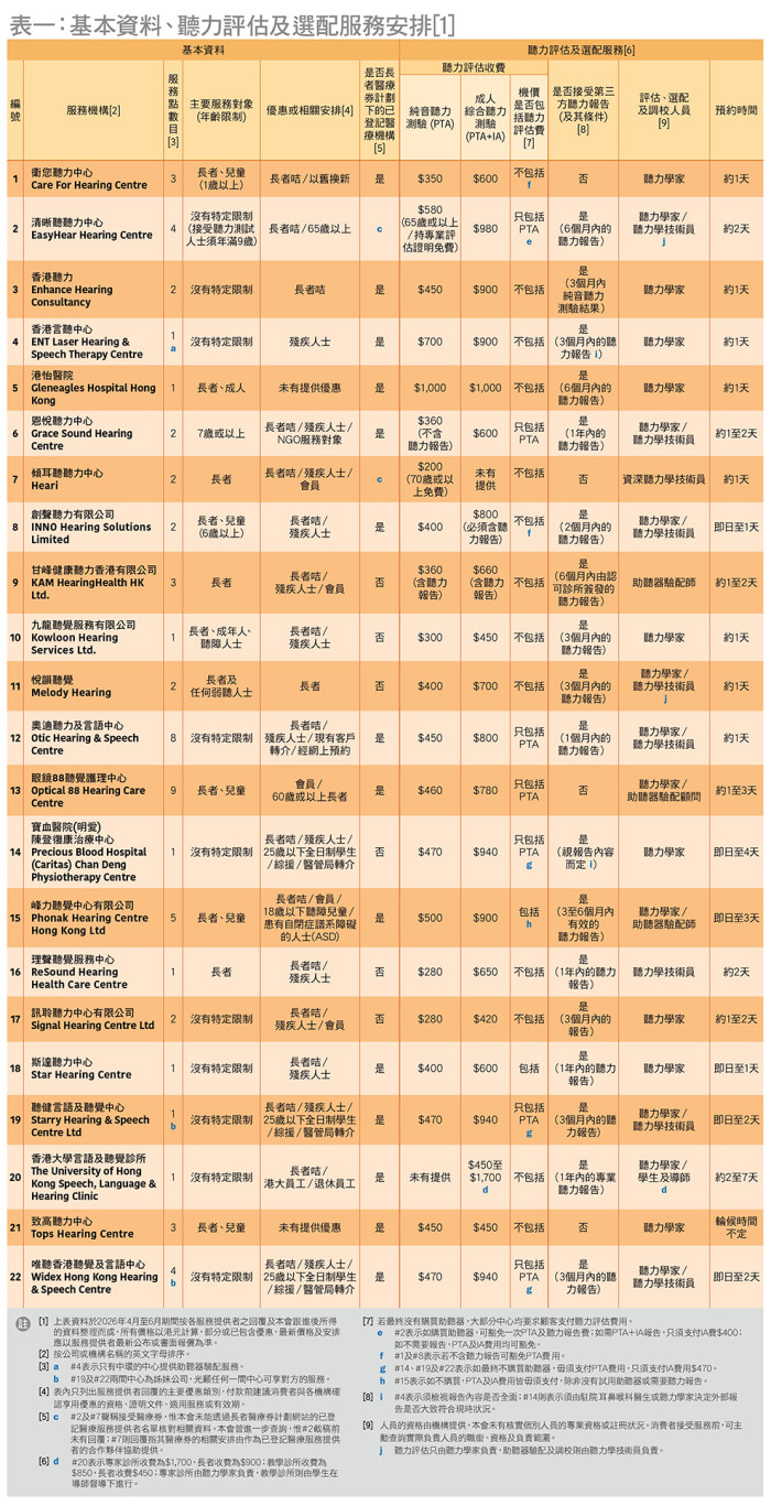 表一: 基本资料、听力评估及选配服务安排 [1]
