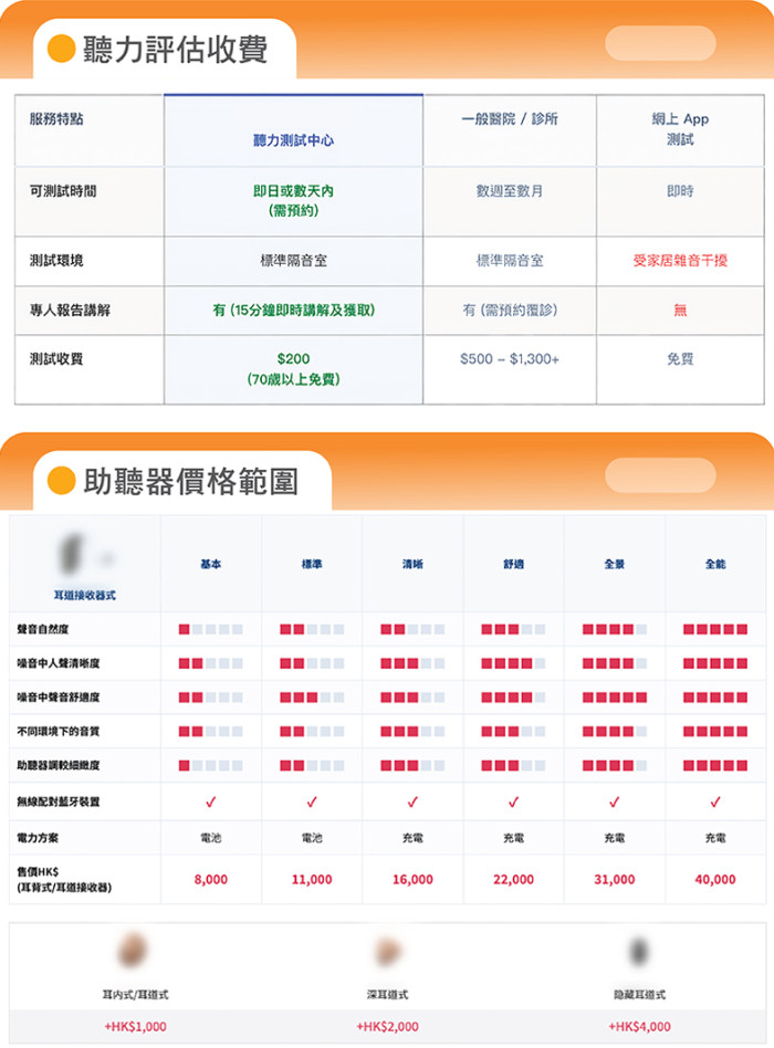 图二:只有小部分机构的网站有清楚列明听力评估收费及助听器价格范围