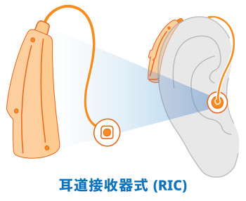 耳道接收器式（RIC）
