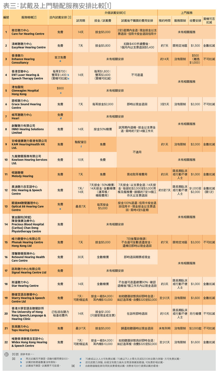 表三: 试戴及上门验配服务安排比较[1]