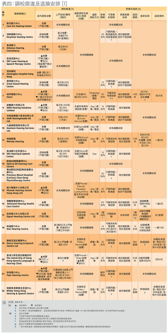 表四: 调校跟进及退换安排[1]