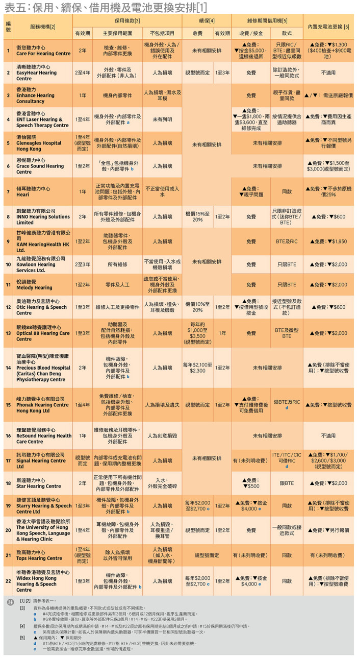 表五: 保用、续保、借用机及电池更换安排[1]