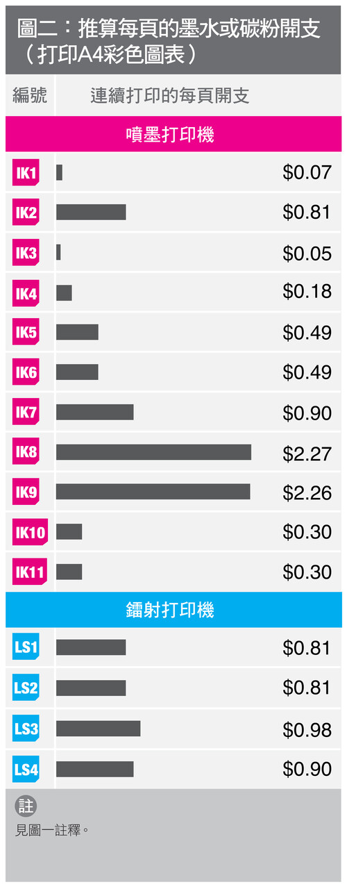 圖二:推算每頁的墨水或碳粉開支(打印A4彩色圖表)