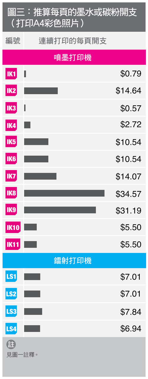 圖三:推算每頁的墨水或碳粉開支(打印A4彩色照片)