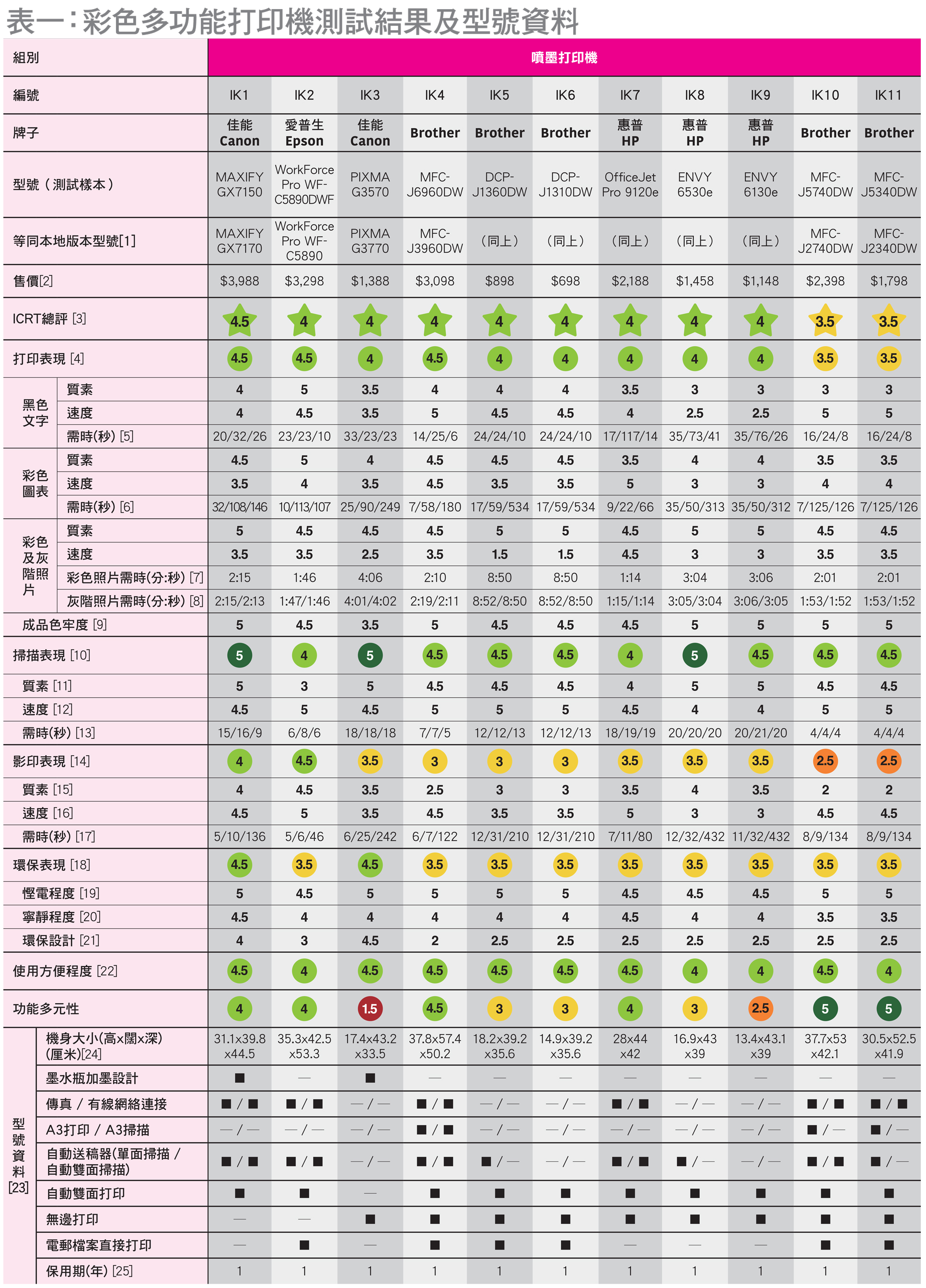 表一:彩色多功能打印機測試結果及型號資料