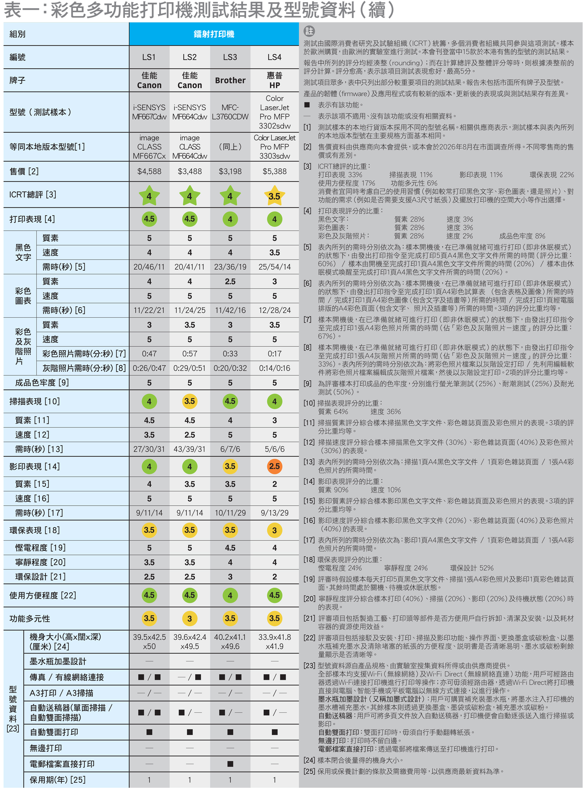 表一:彩色多功能打印機測試結果及型號資料 (續)