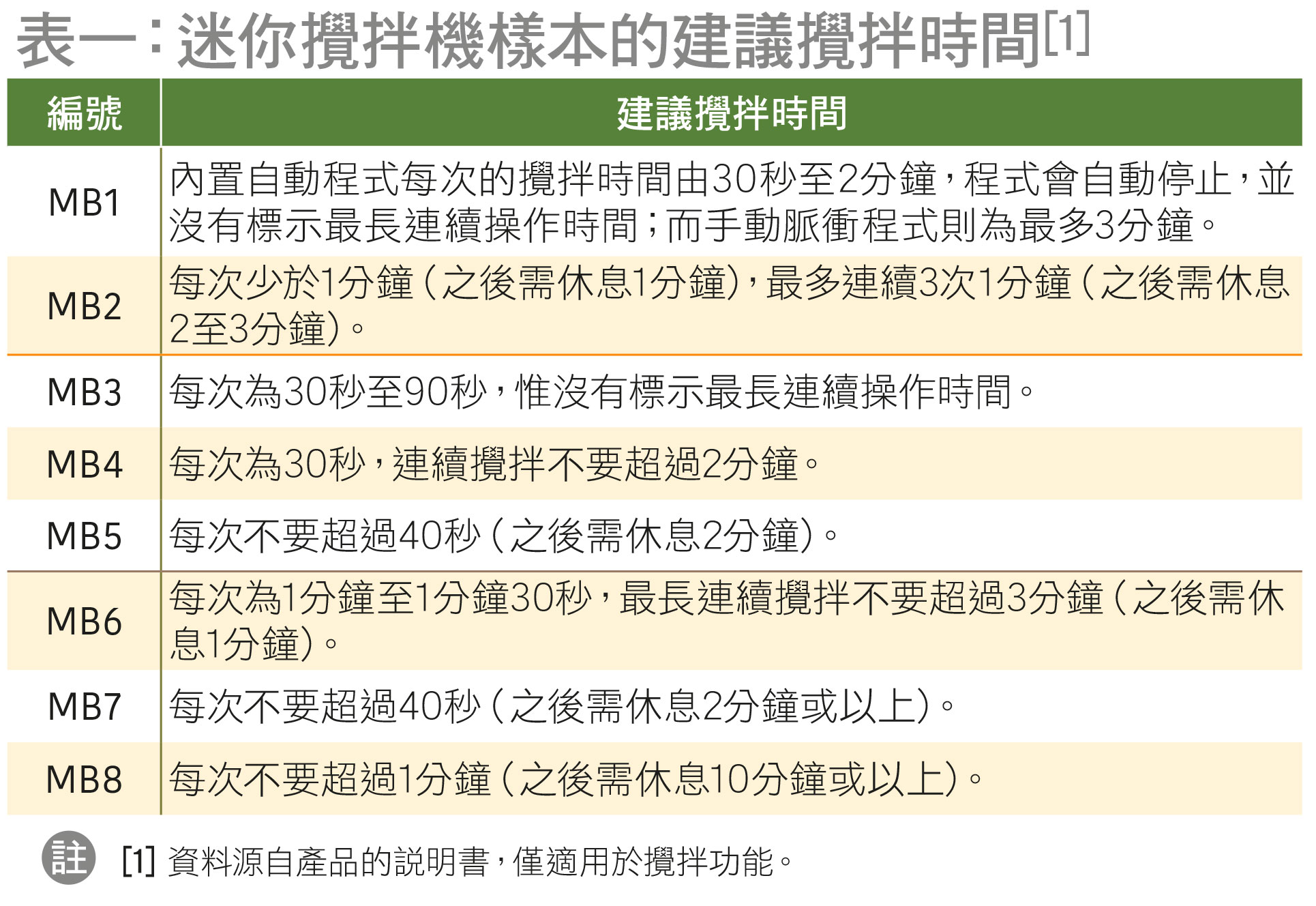 表一:迷你攪拌機樣本的建議攪拌時間