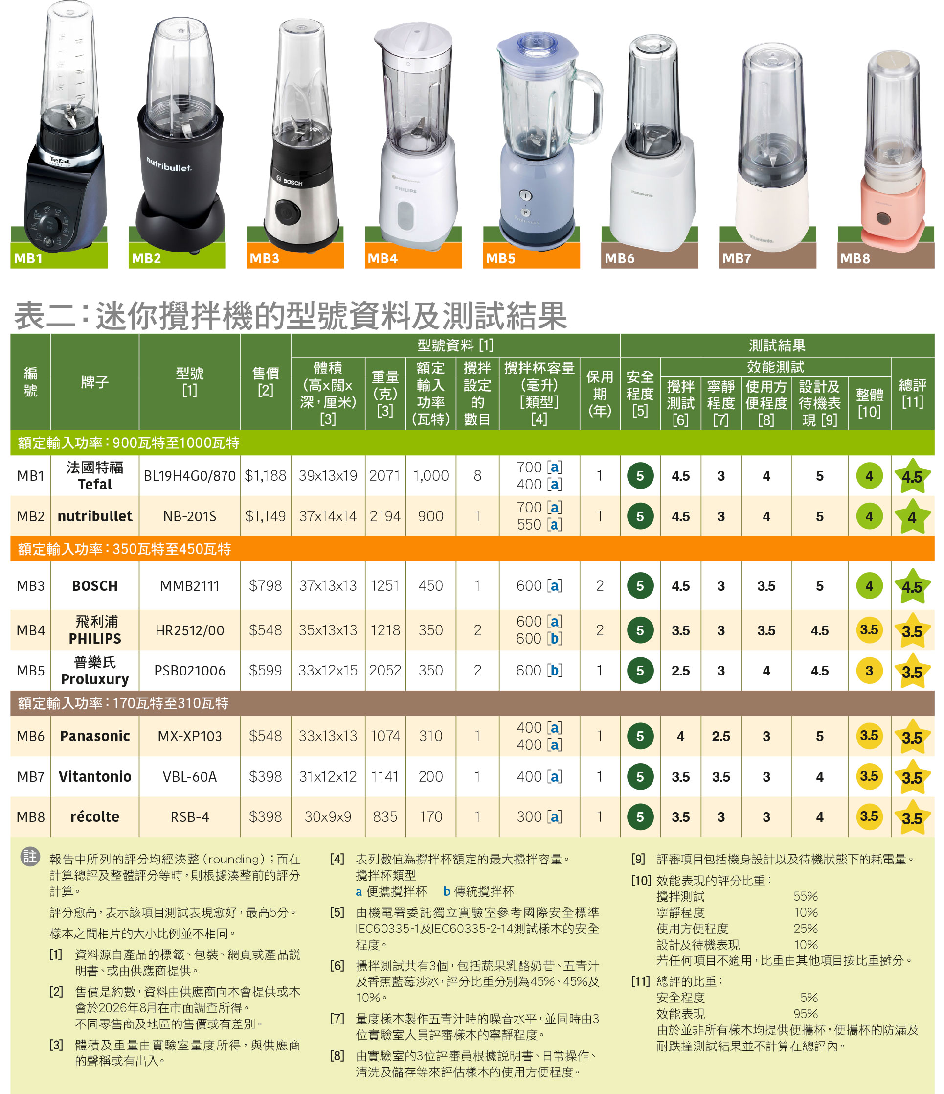 表二：迷你攪拌機的型號資料及測試結果