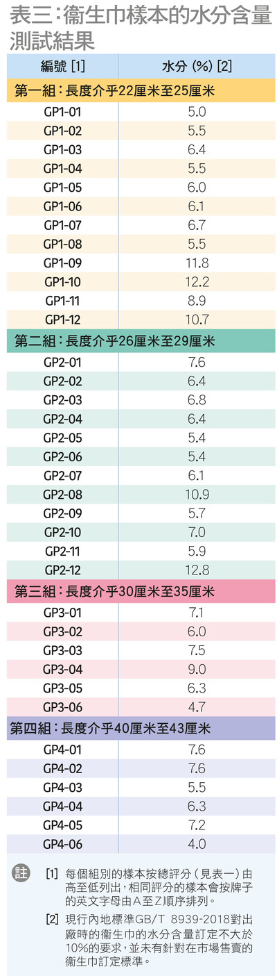 水分含量