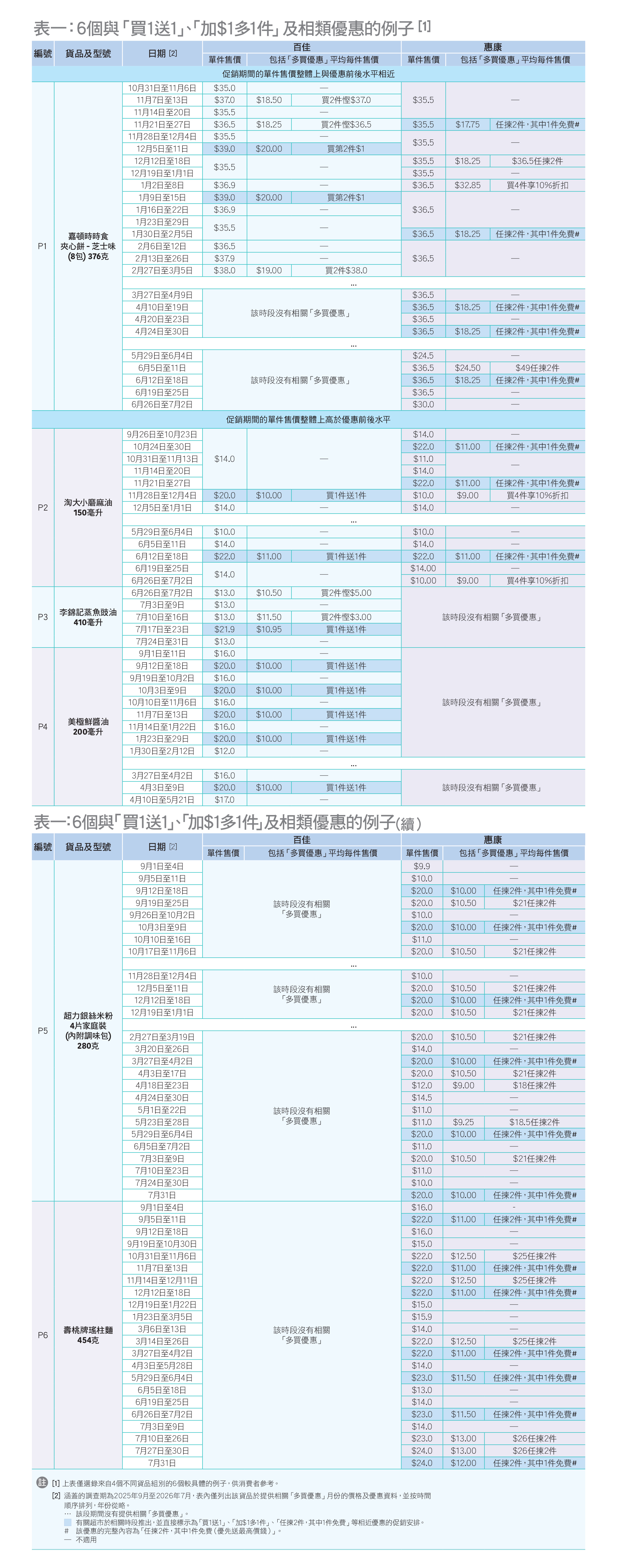 表一：6个与「买1送1」、「加$1多1件」及相类优惠的例子