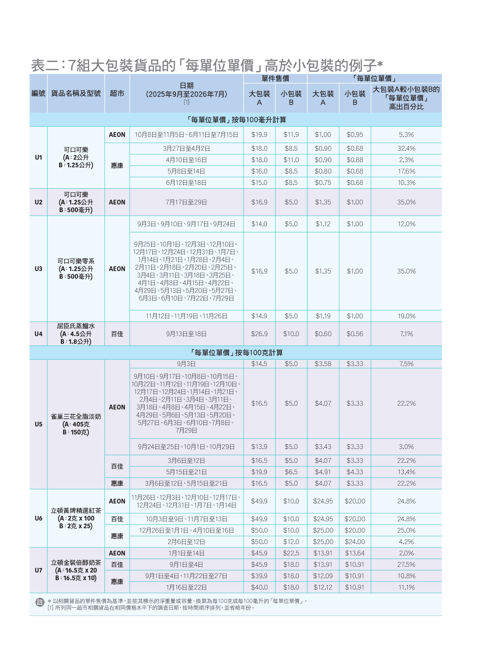 表二：7组大包装货品的「每单位单价」高于小包装的例子