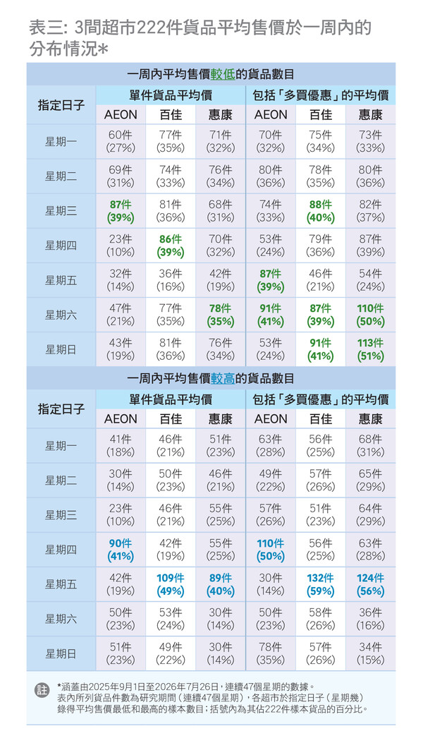 表三：3间超市222件货品平均售价于一周内的分布情况