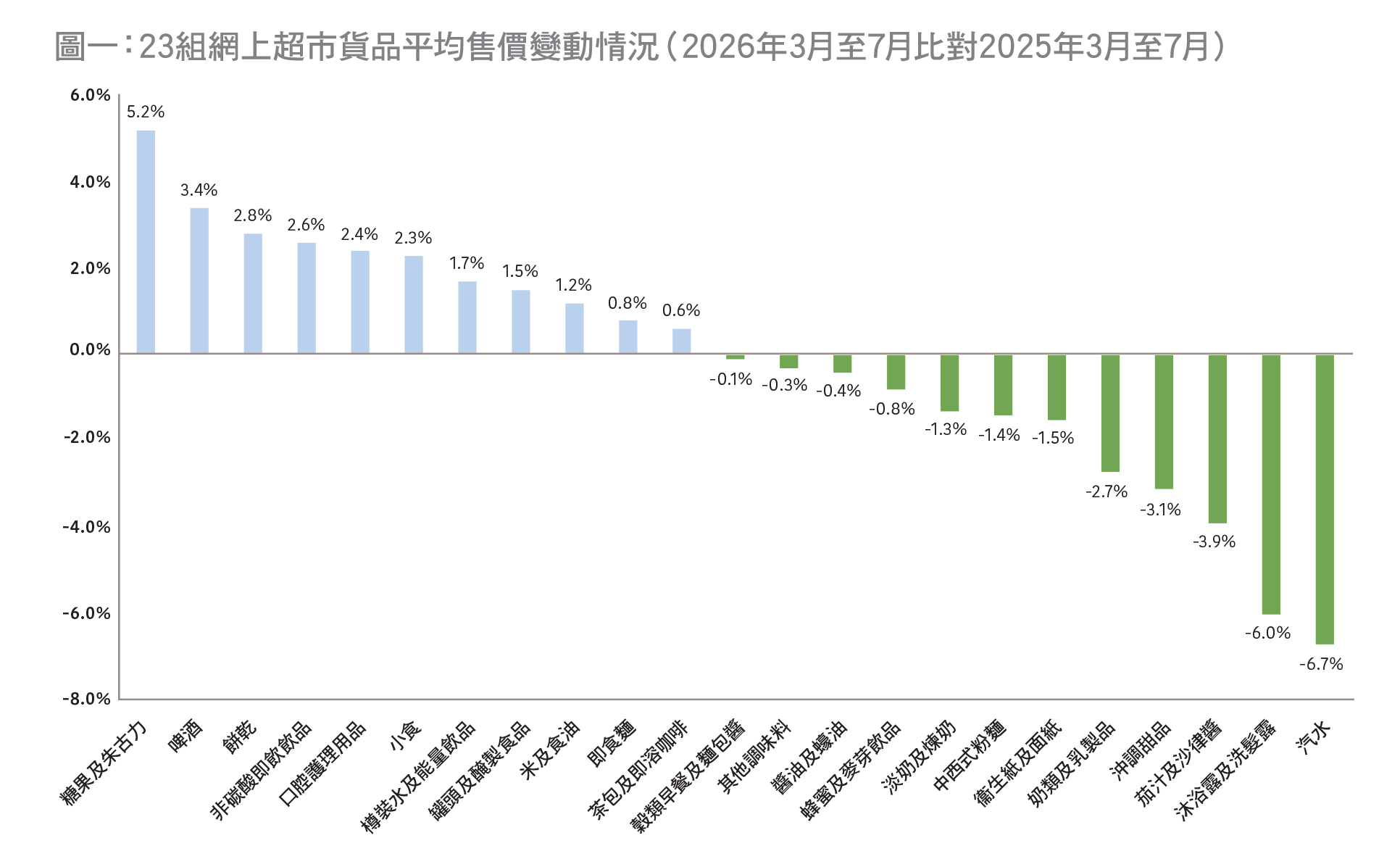 图一：23组网上超市货品平均售价变动情况（2026年3月至7月比对2025年3月至7月）