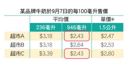 *1.5公升装在各网店均未有提供优惠，因此以单件价计算。