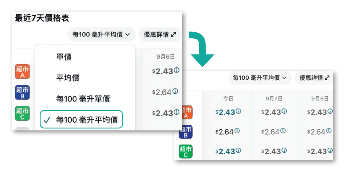 秘笈2：睇「每单位平均价」，搵买边款包装最抵？
