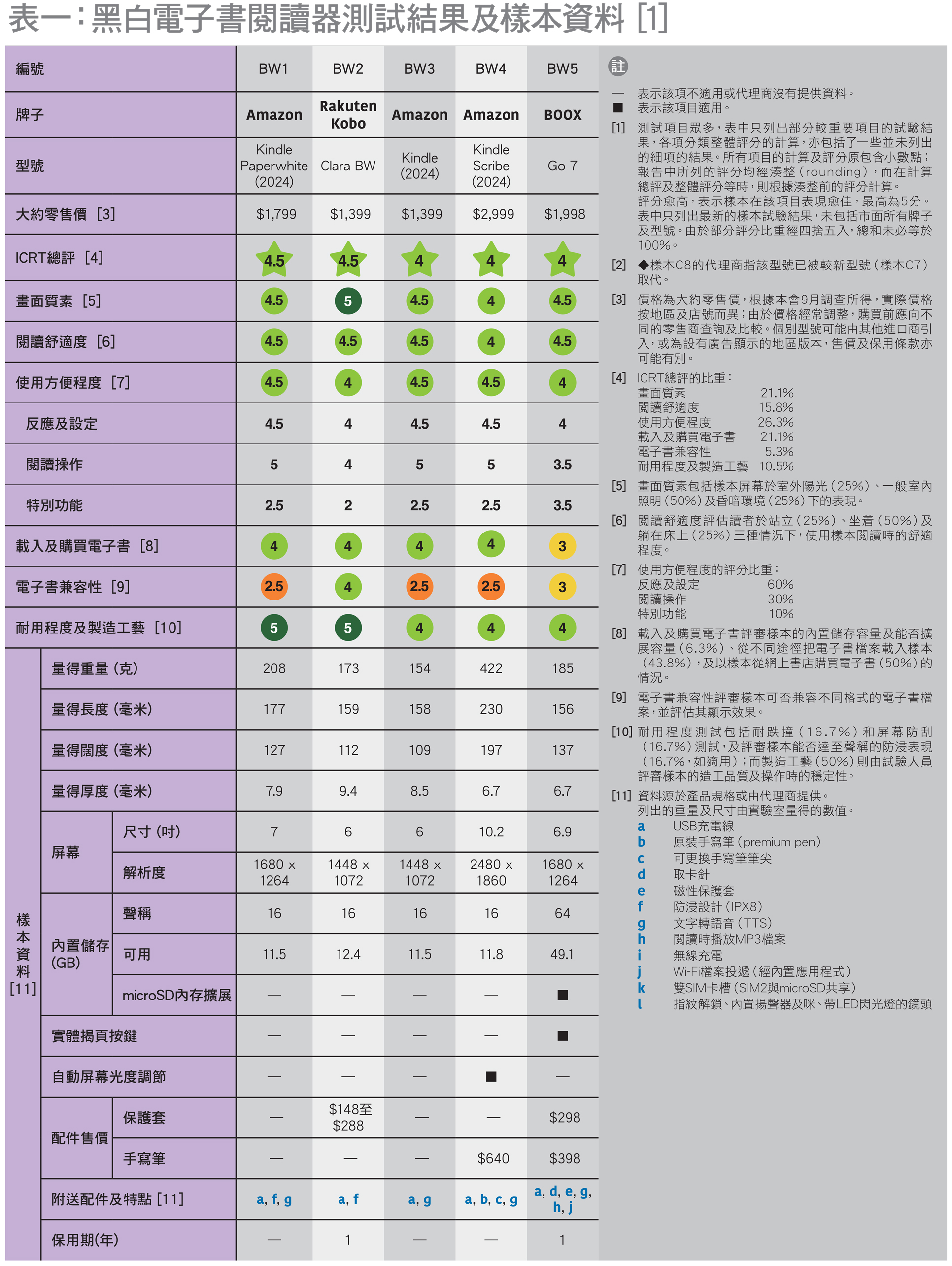 表一：黑白电子书阅读器测试结果及样本资料