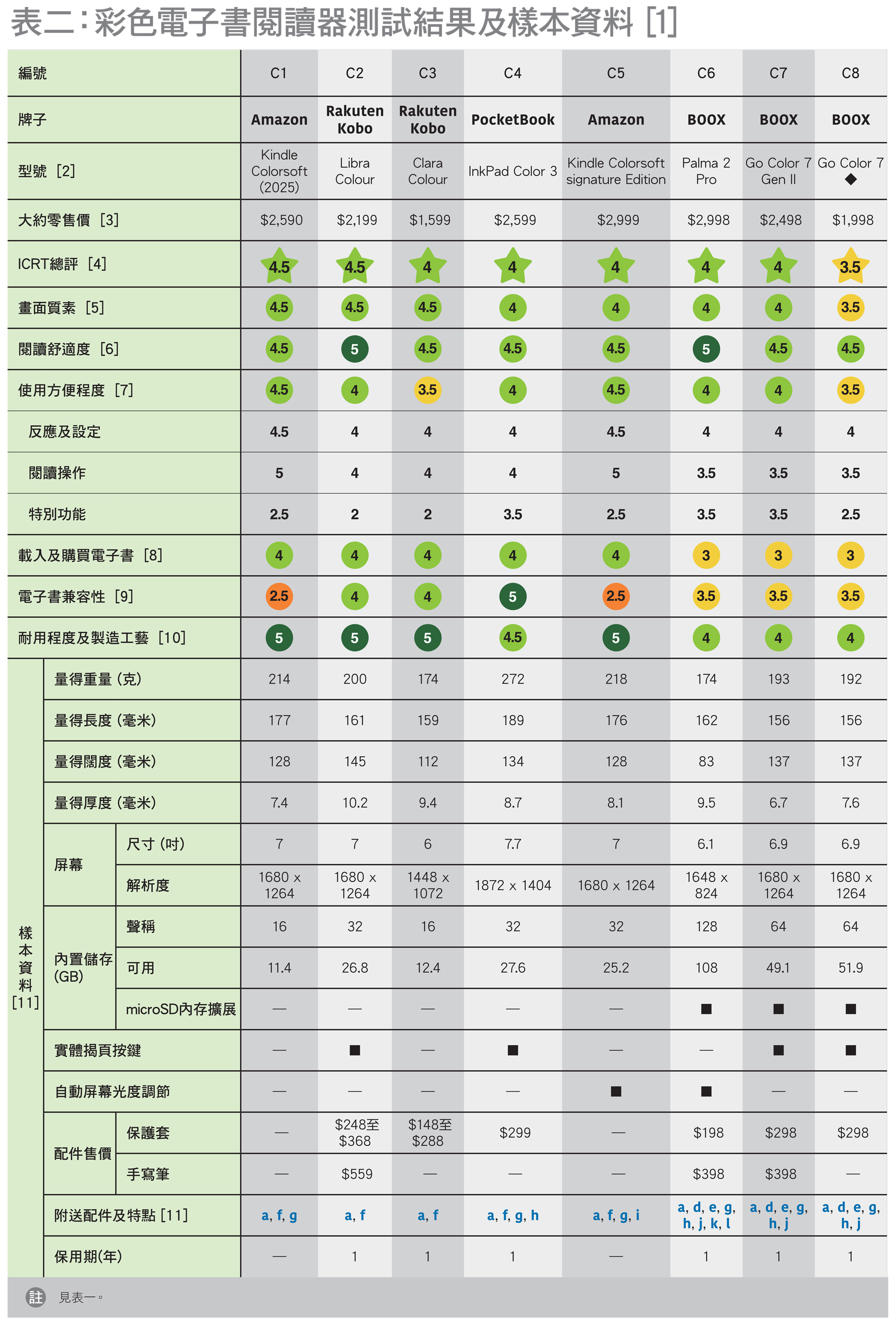 表二：彩色电子书阅读器测试结果及样本资料