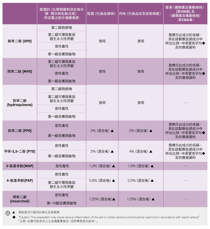 表一:香港、欧盟及内地对8种有害致敏物质的法规要求以及有关健康风险