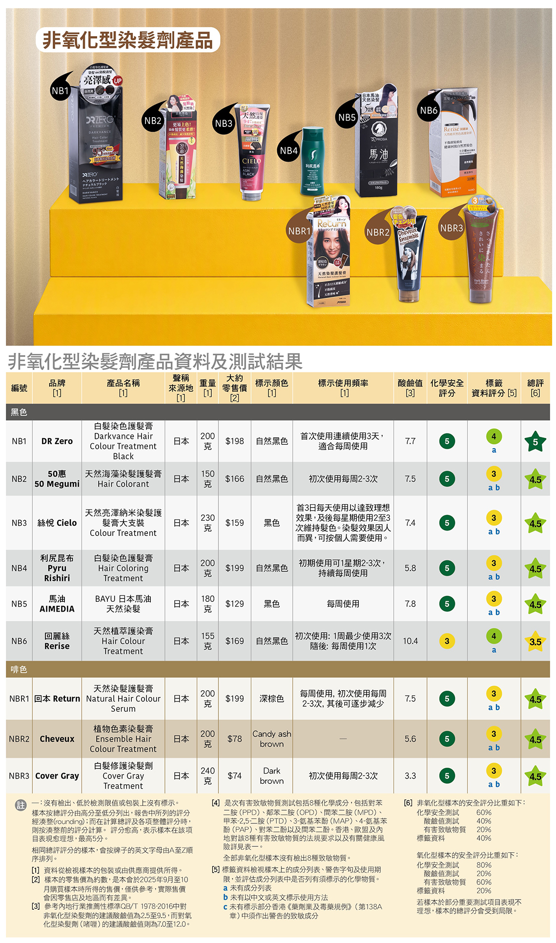 非氧化型染发剂产品