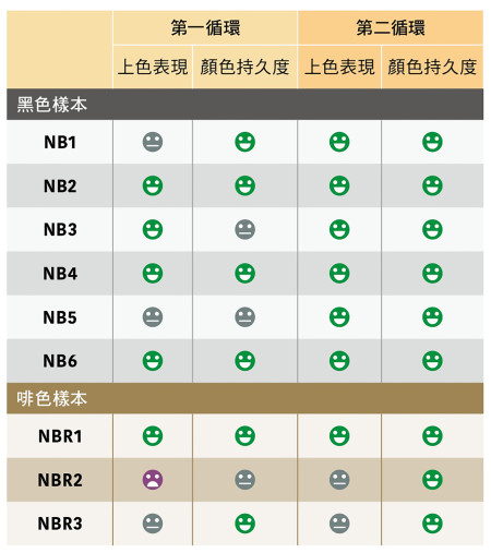 非氧化型染发剂测试