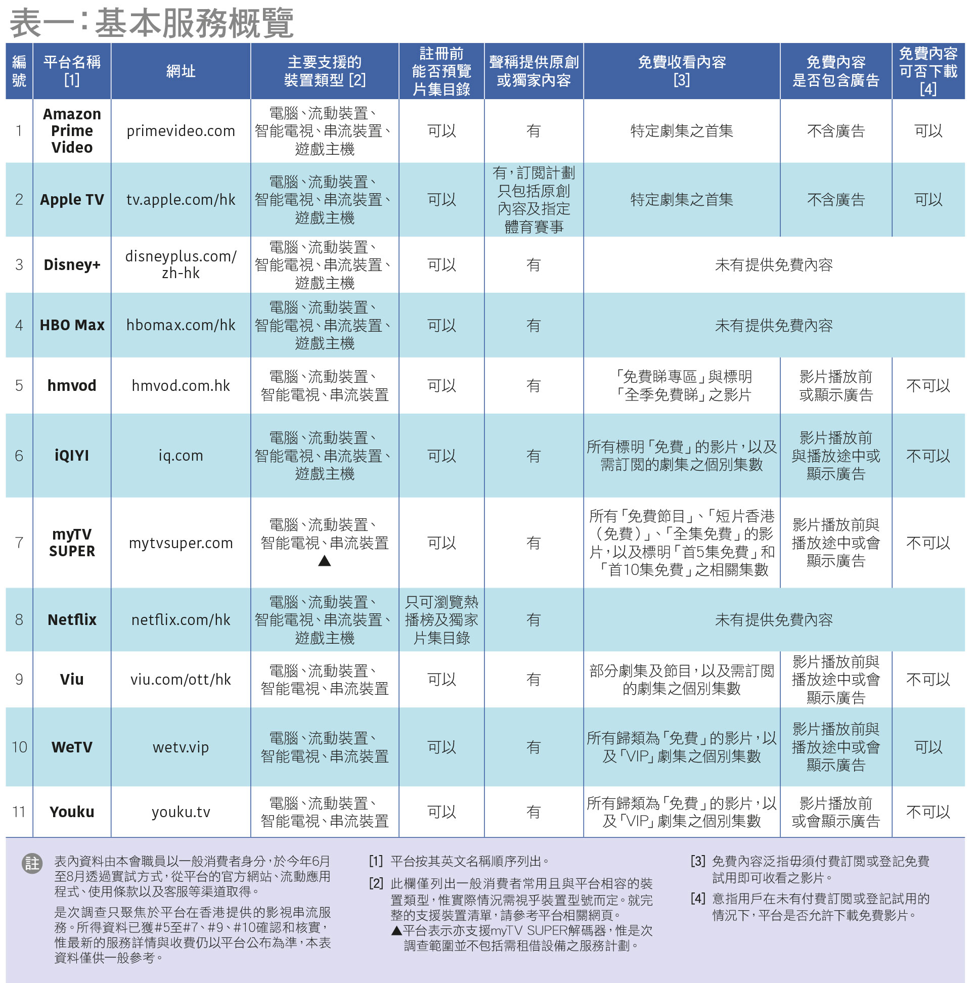 表一:基本服务概览