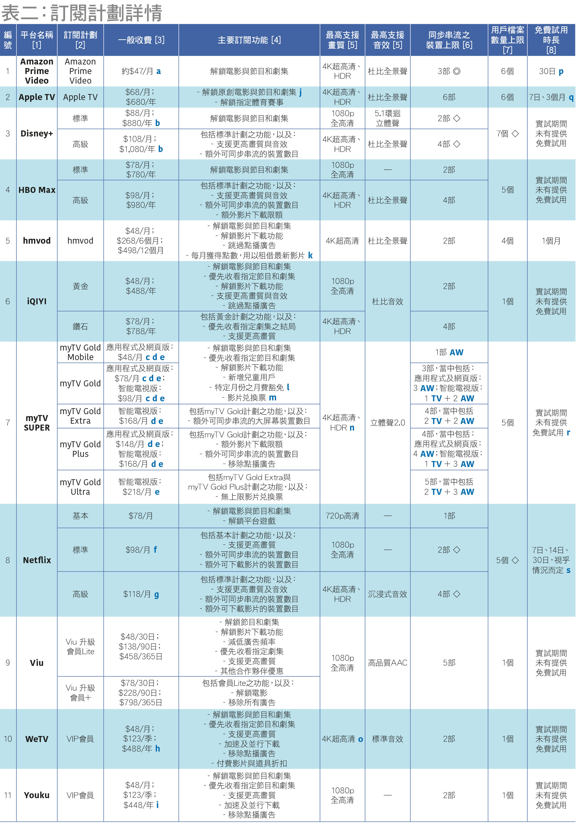 表二：订阅计划详情