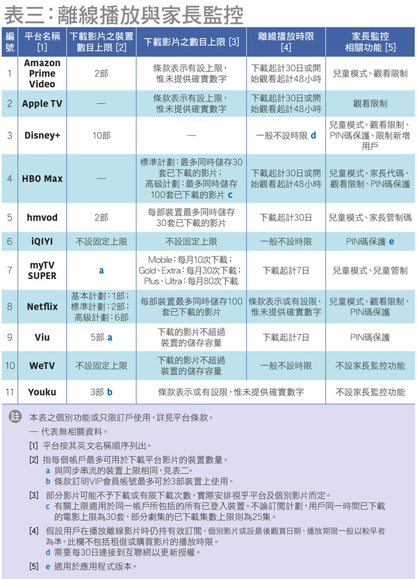 表三：离线播放与家长监控