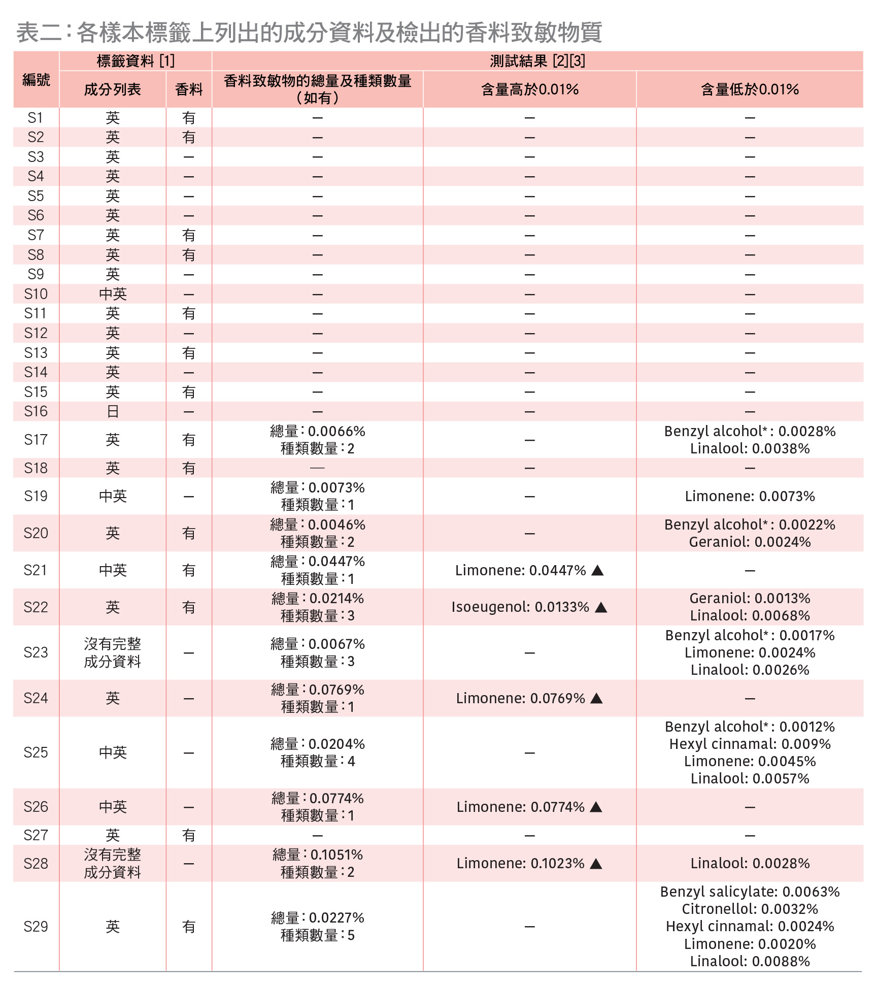 表二：各樣本標籤上列出的成分資料及檢出的香料致敏物質