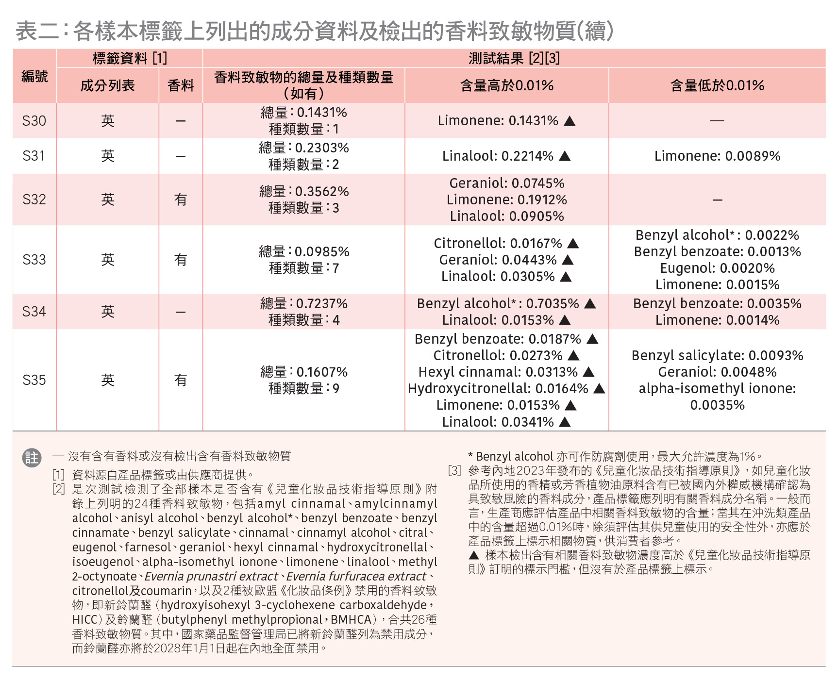 表二：各樣本標籤上列出的成分資料及檢出的香料致敏物質（續）
