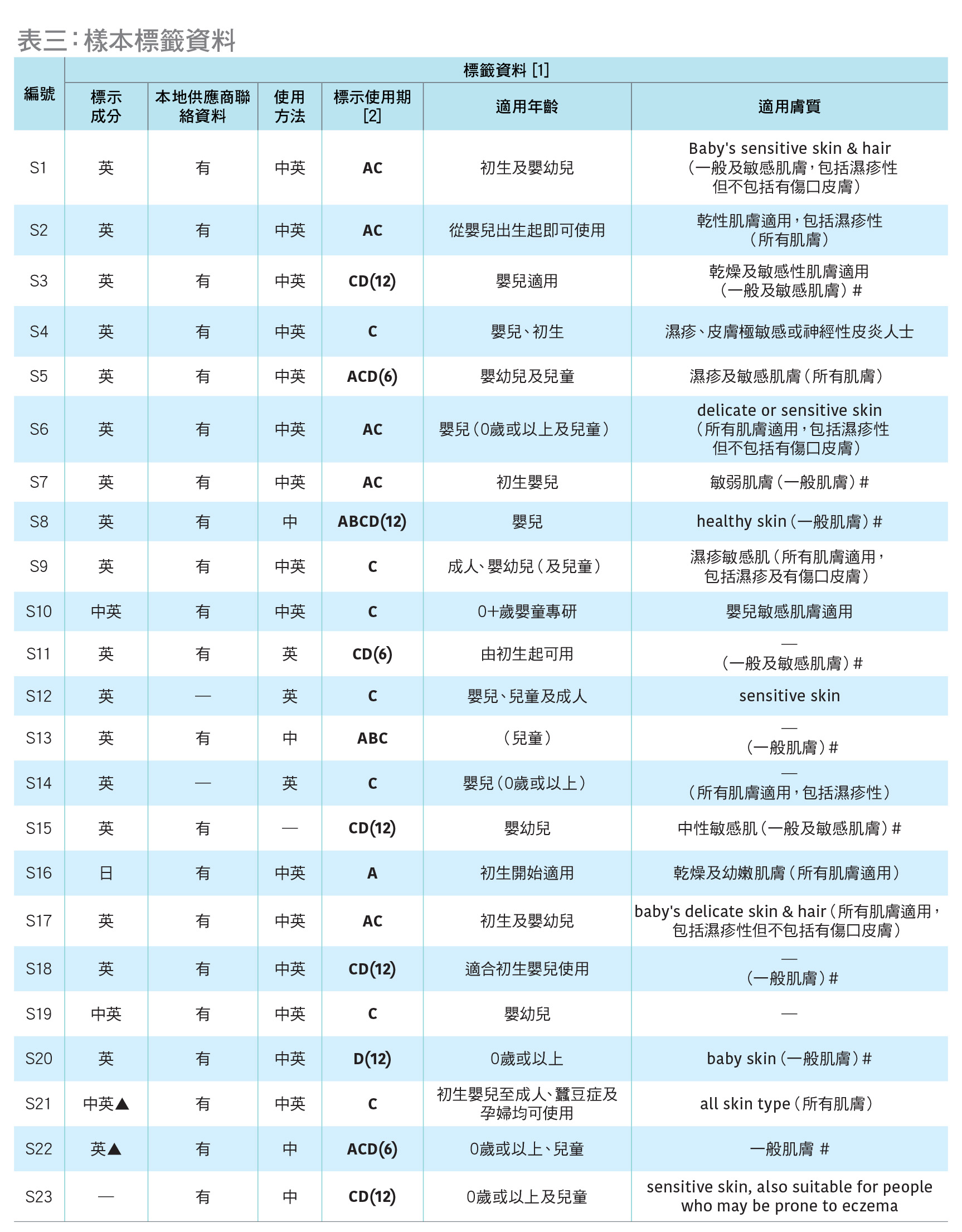 表三：樣本標籤資料