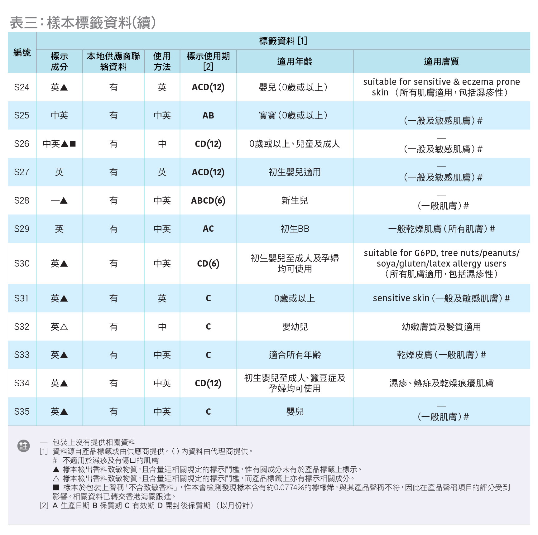 表三：樣本標籤資料（續)