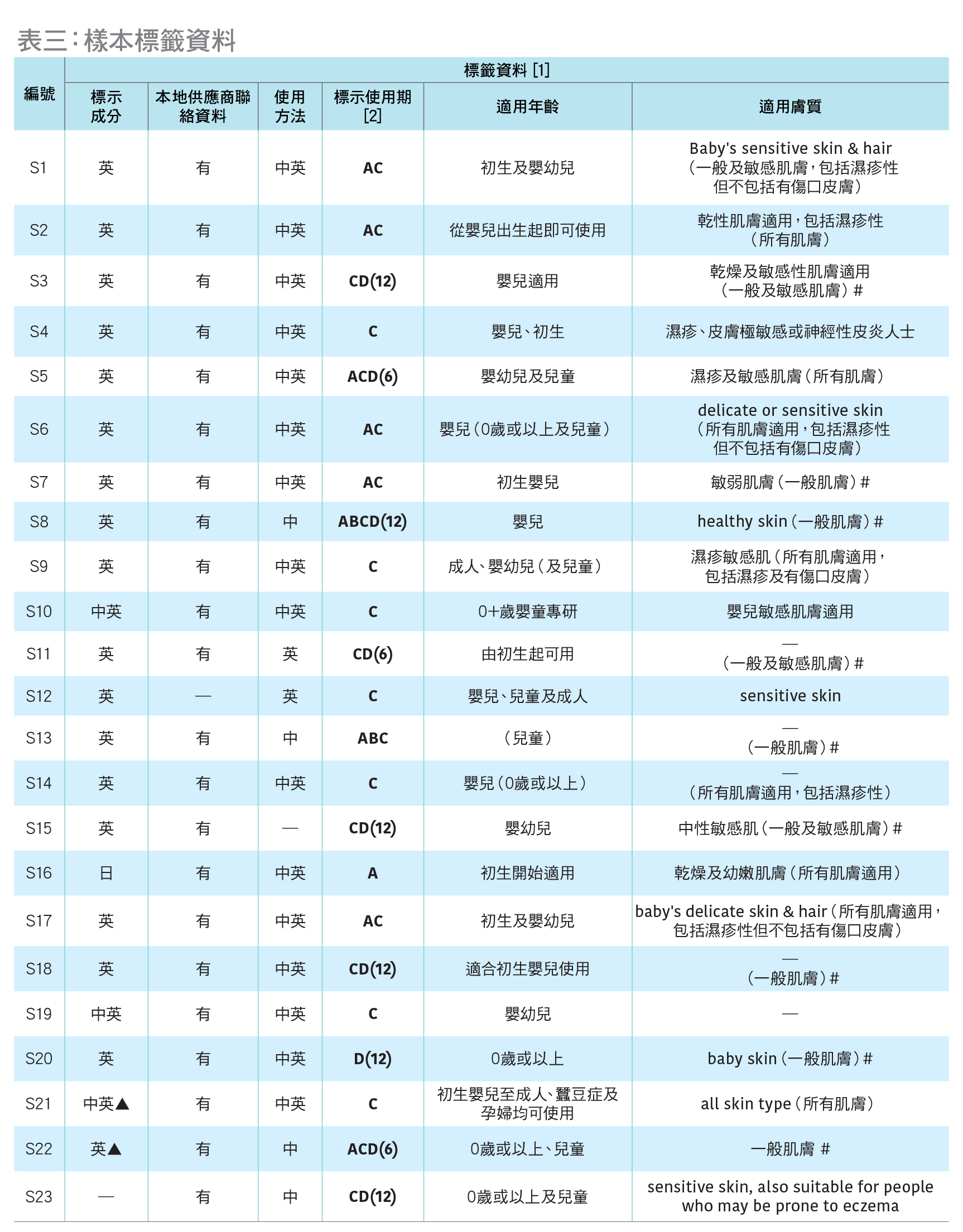 表三：樣本標籤資料