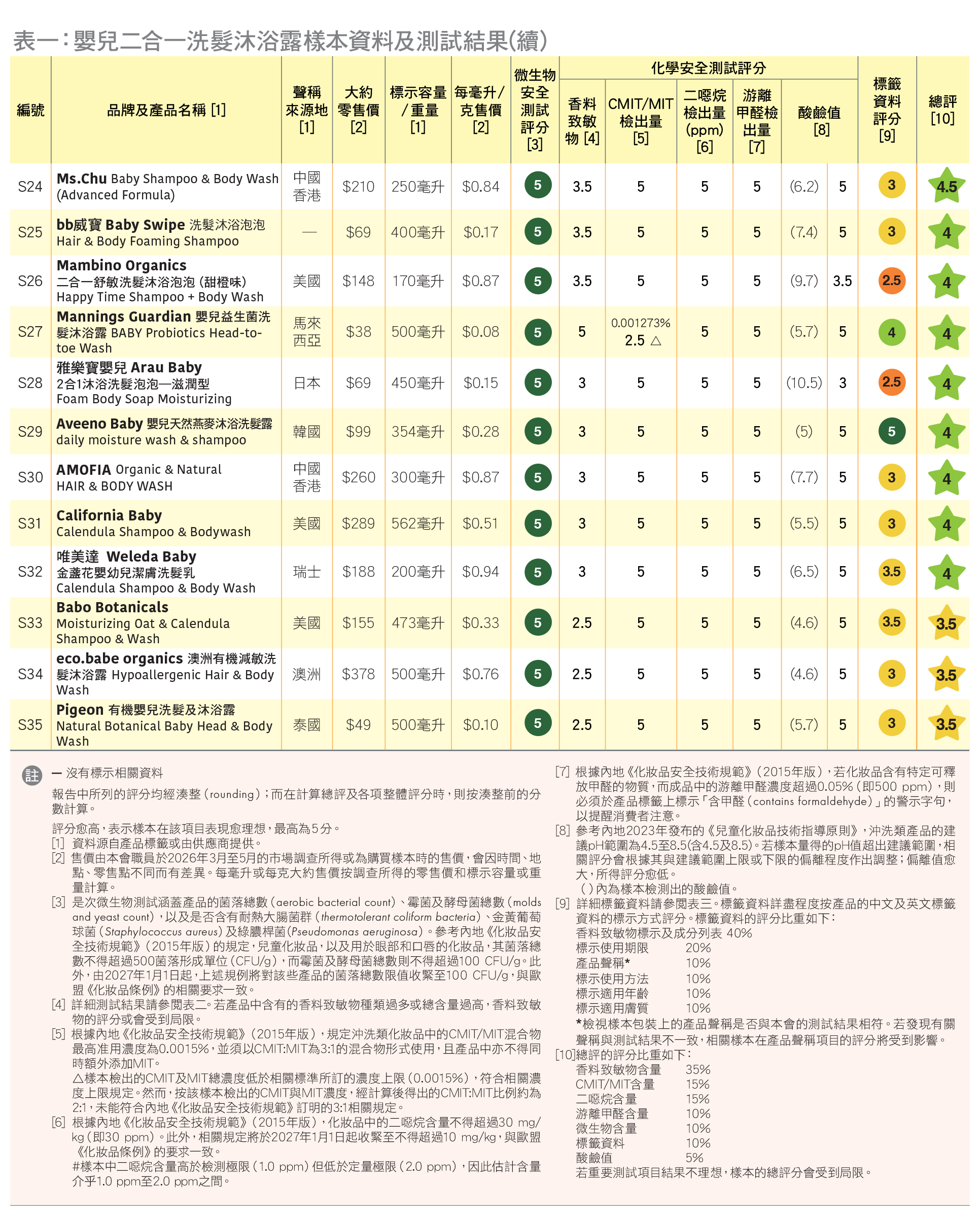 表一：嬰兒二合一洗髮沐浴露樣本資料及測試結果（續）