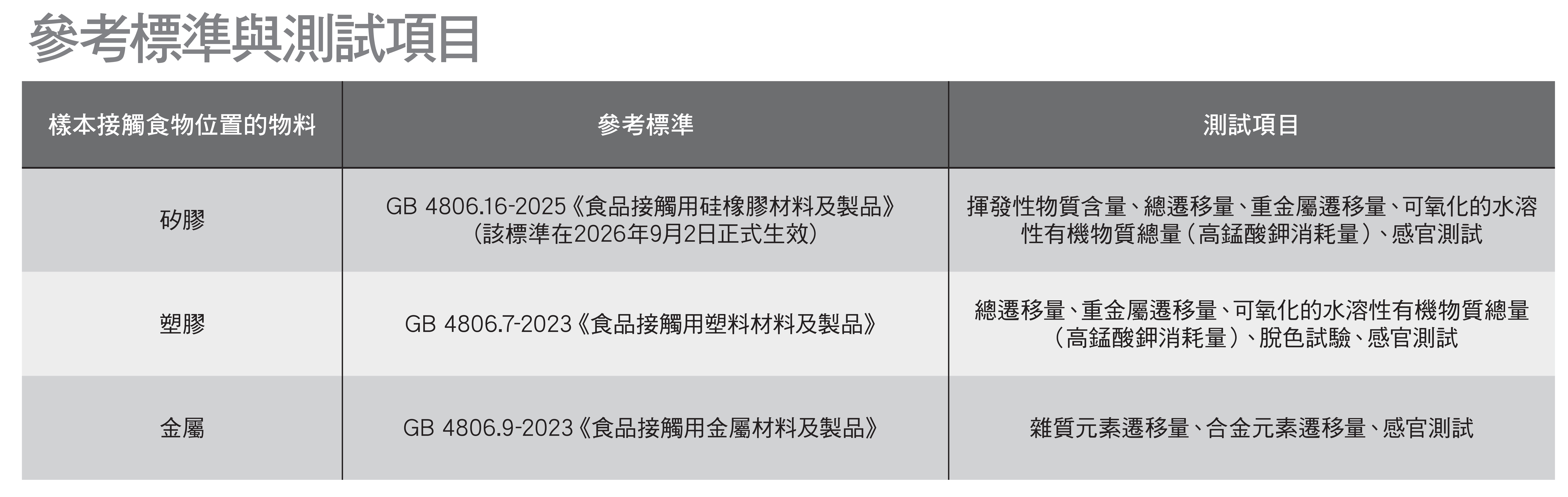 參考標準與測試項目
