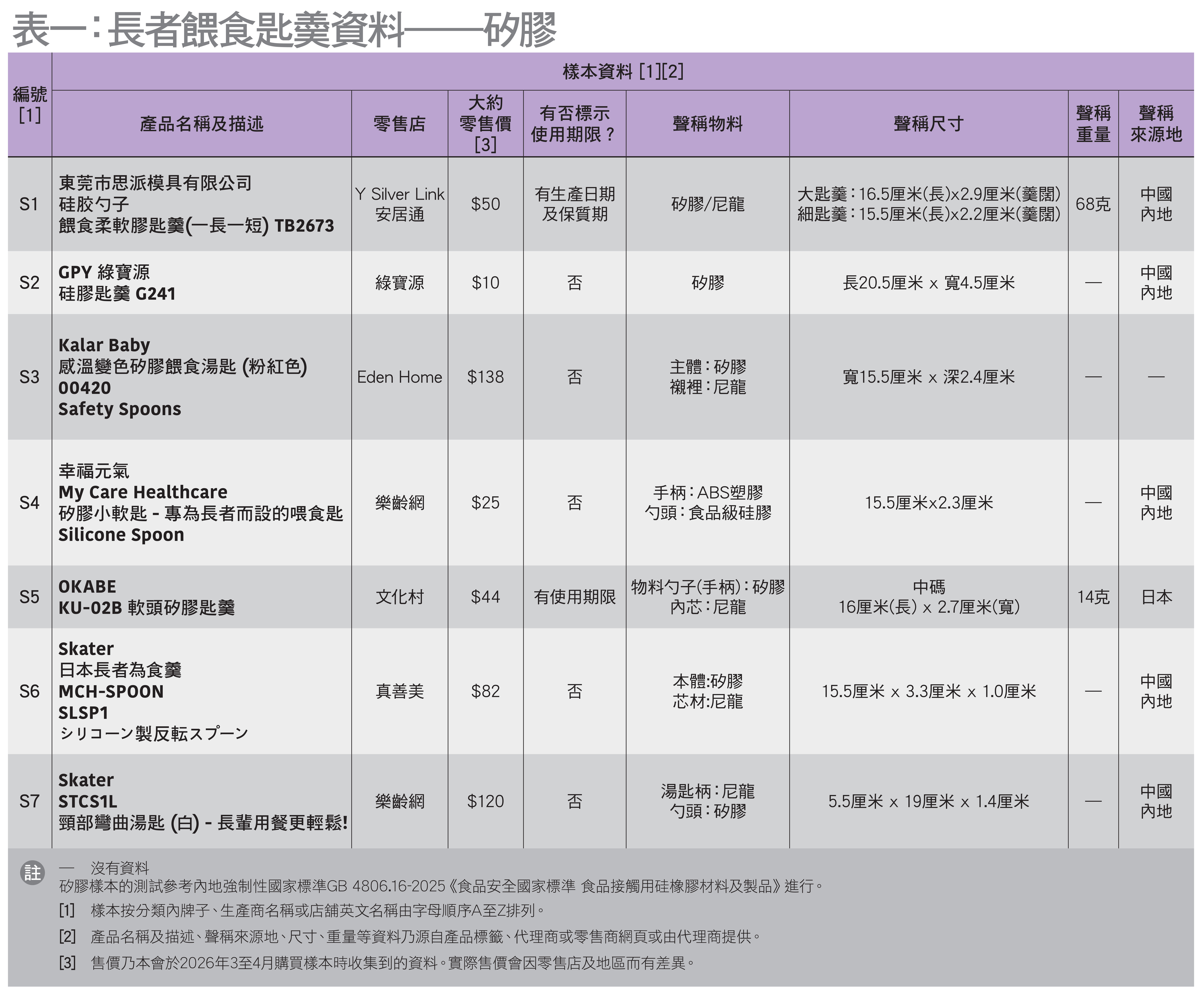 表一:長者餵食匙羮資料-矽膠