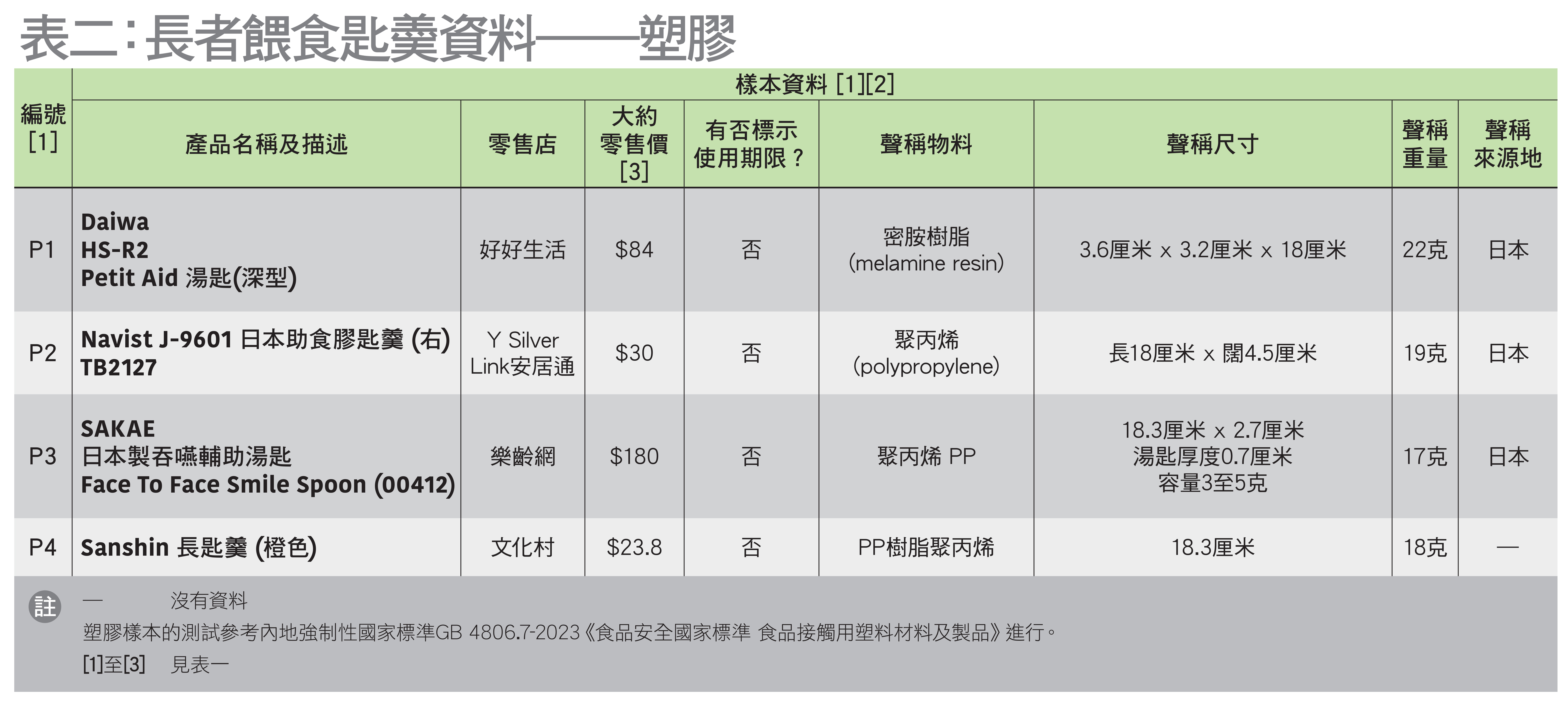 表二:長者餵食匙羮資料-塑膠