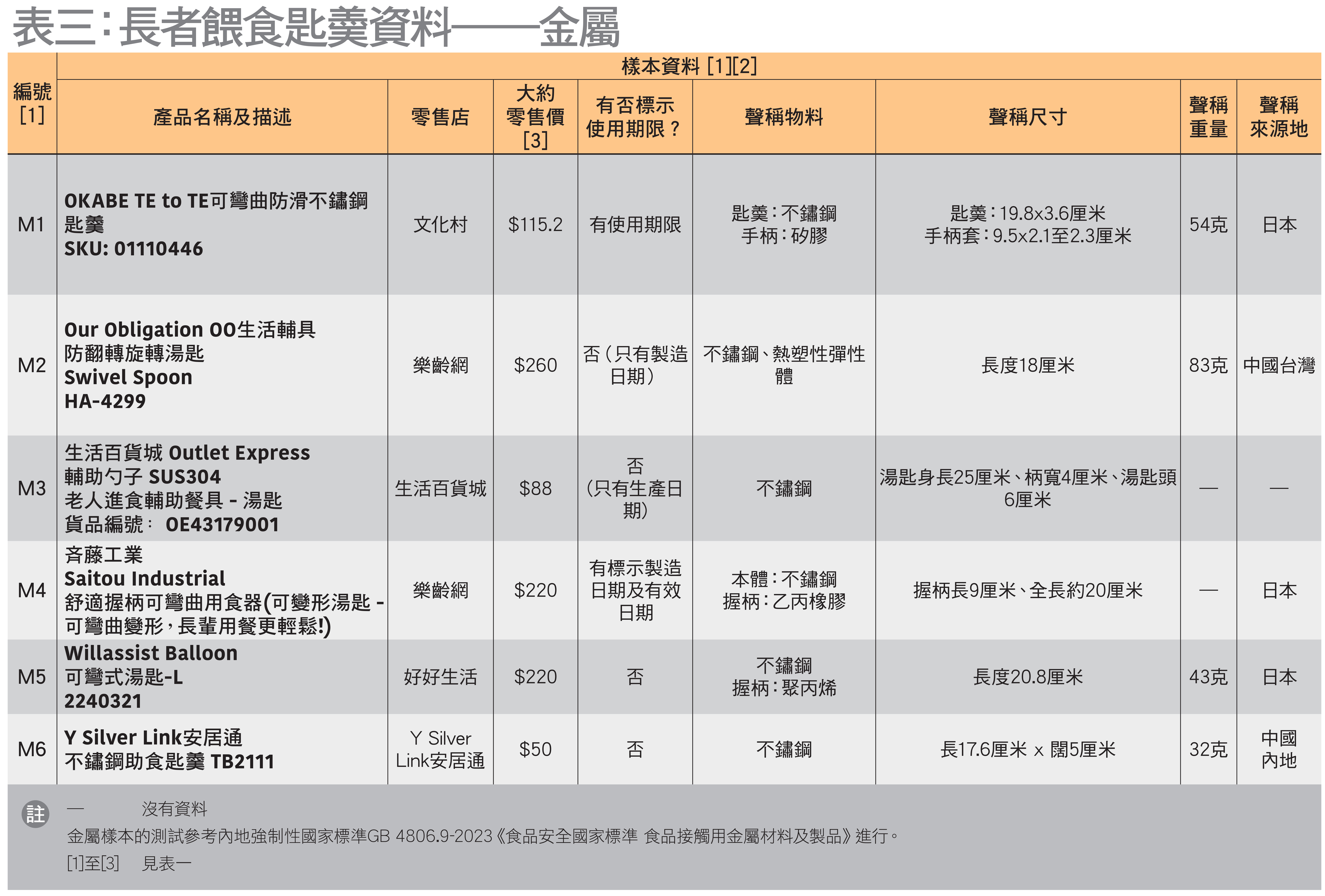 表三:長者餵食匙羮資料-金屬