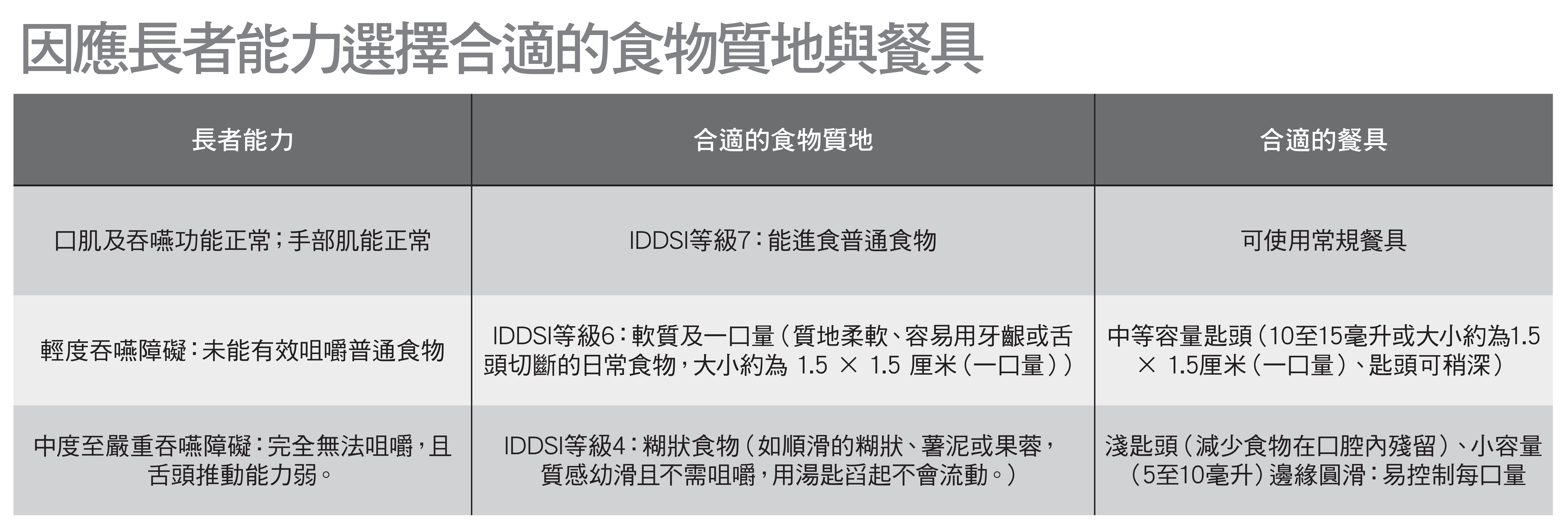 如何因應長者的口部肌能及吞嚥能力選用餐具？
