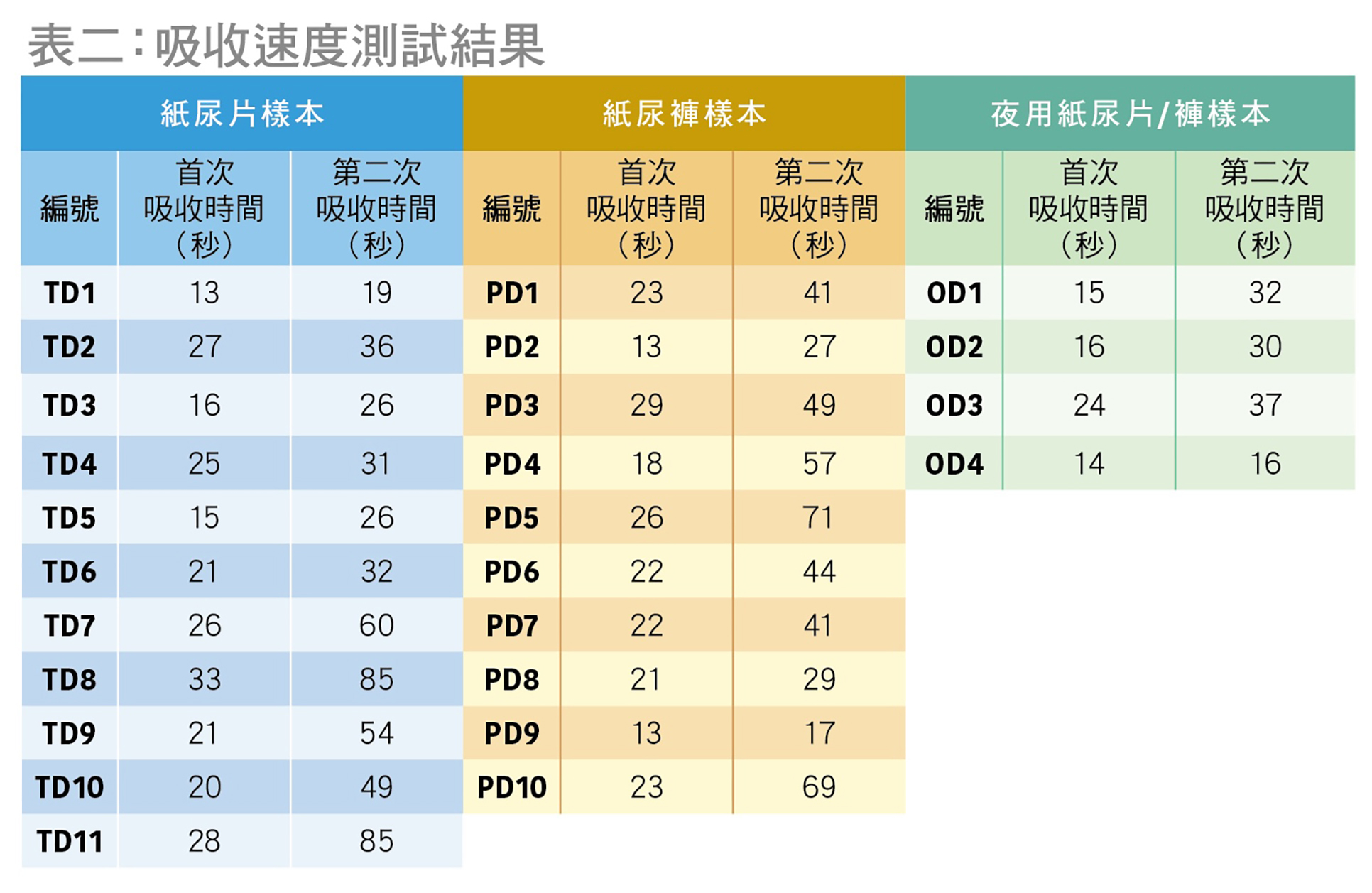 吸收速度測試結果