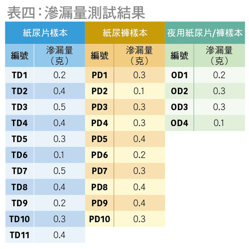 滲漏量測試結果