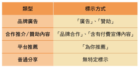不同内容类别常见的标示方式