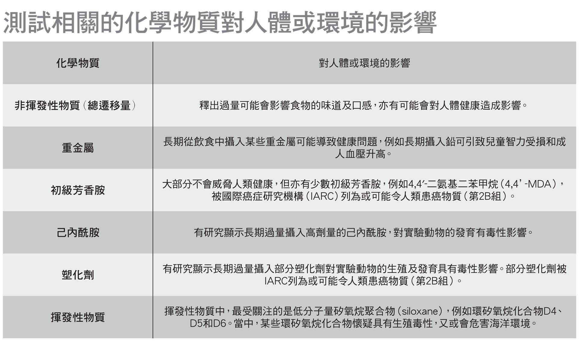 測試相關的化學物質對人體或環境的影響