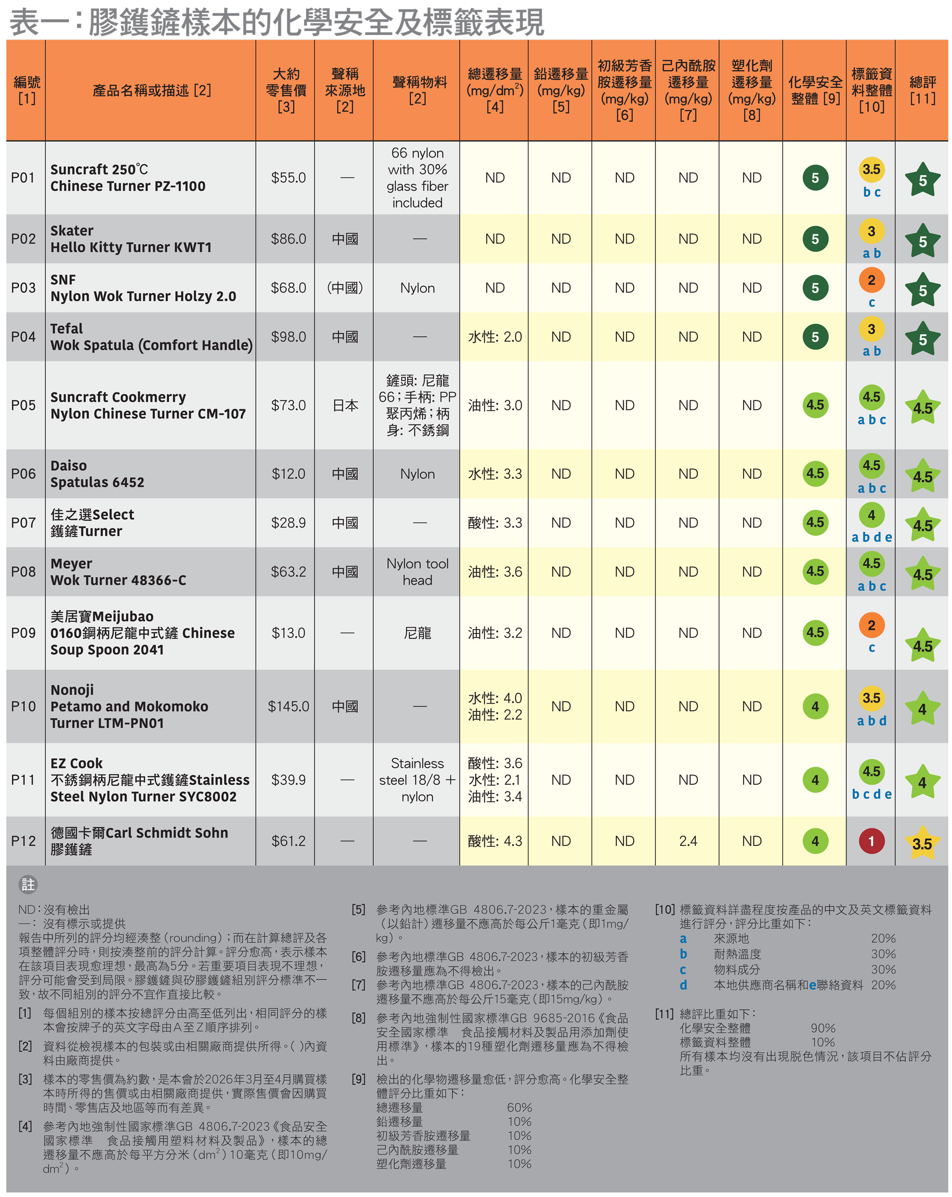 表一：膠鑊鏟樣本的化學安全及標籤表現