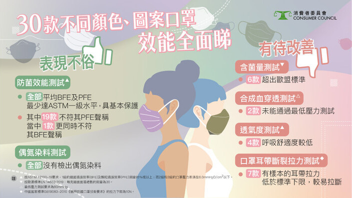 【30款色彩口罩測試  哪款最出色？】